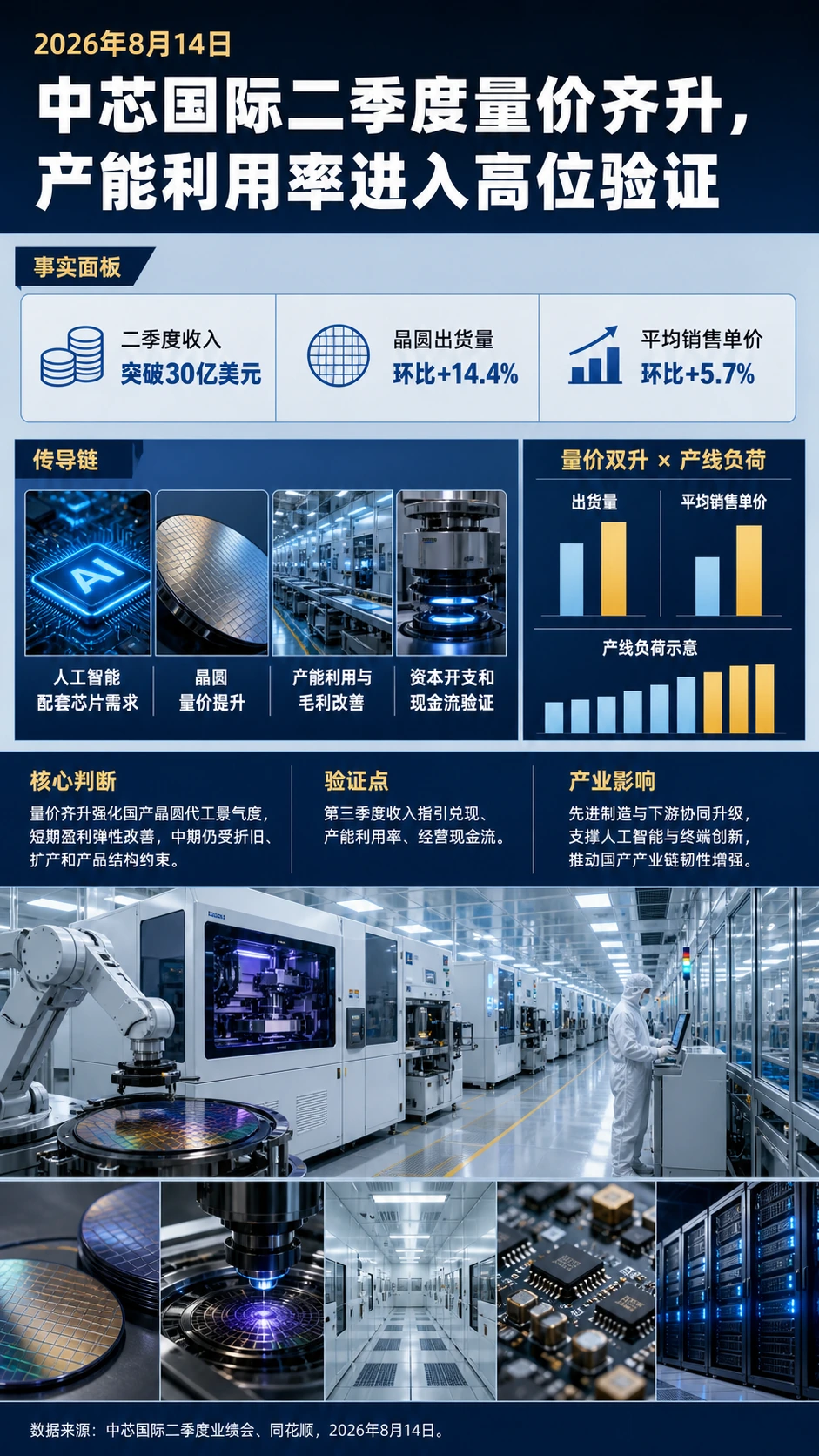 中芯国际二季度量价齐升:高利用率开始转化为利润弹性一图流分析