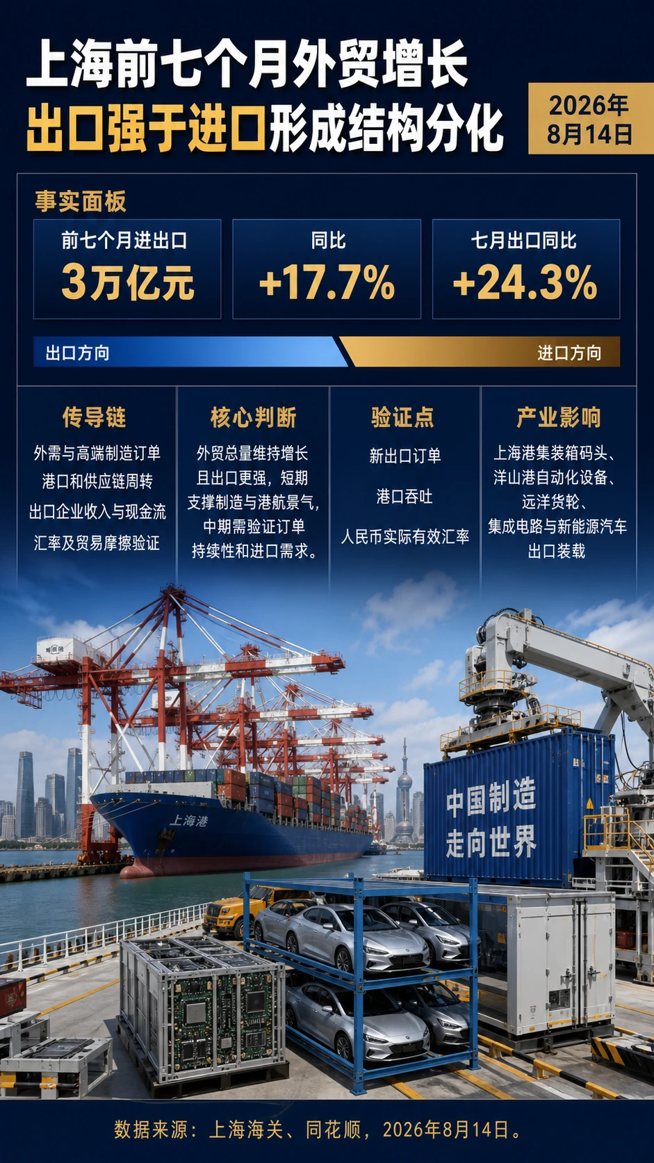 上海前七个月进出口3万亿元:出口强于进口形成结构分化一图流分析