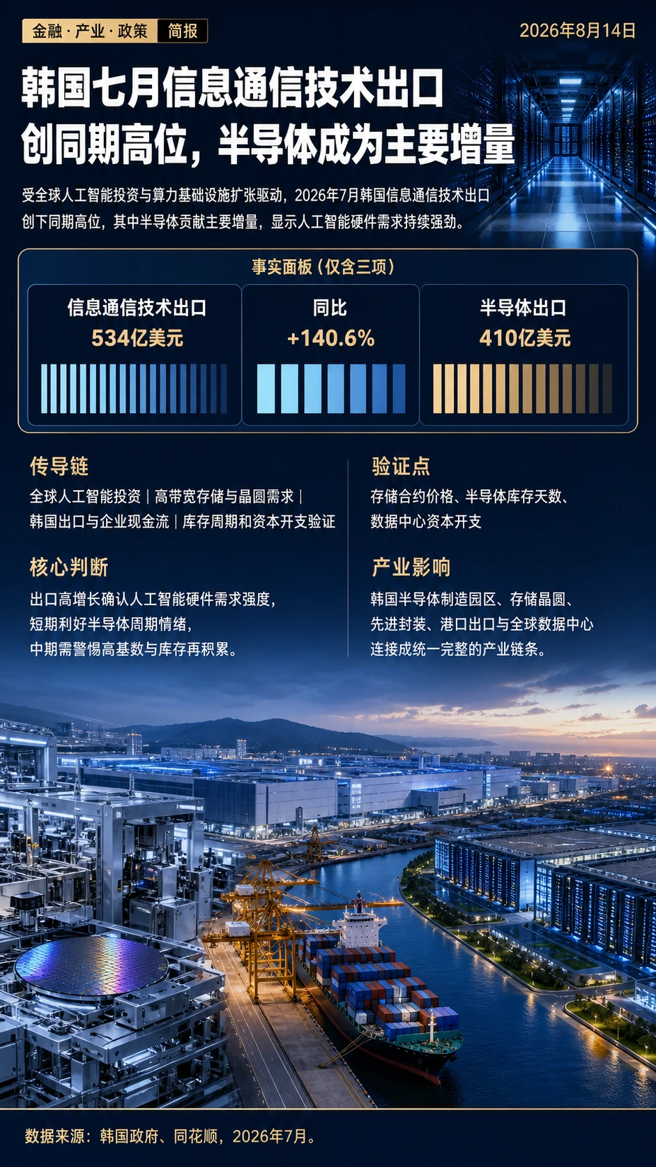 韩国7月ICT出口创同期高位:半导体成为人工智能资本开支映射一图流分析
