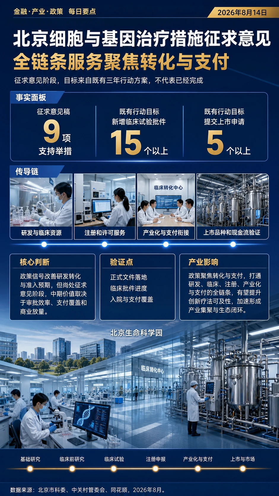 北京细胞与基因治疗措施征求意见:全链条服务聚焦转化与支付一图流分析